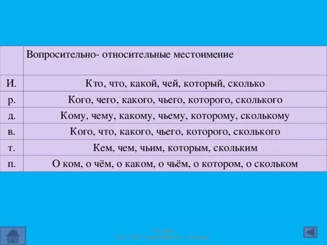 Как изменяется местоимение чей. Склонение вопросительных местоимений в русском языке. Склонение относительный метоимениий. Склонение вопросительных местоимений 6 класс. Склонение относительных местоимений.