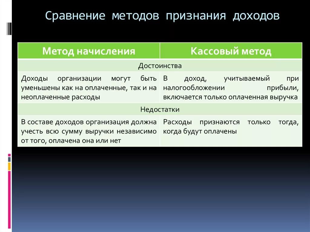 Методы начисления доходов и расходов. Метод признания доходов. Методы признания доходов и расходов. Методы учета доходов и расходов. Метод начисления налога на прибыль организации