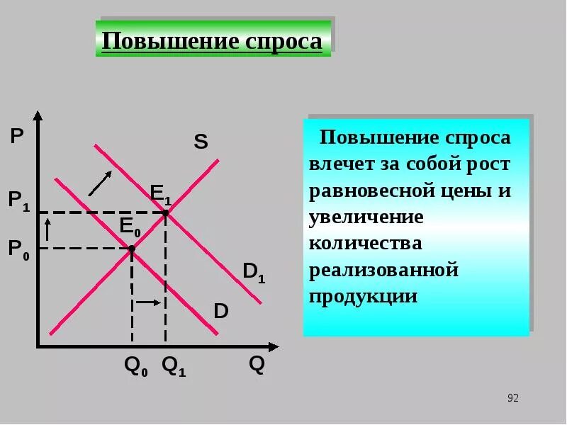Повышение спроса на новую модель телевизора. Повышение спроса. увеличение спроса. улучшение спроса товара на графике.