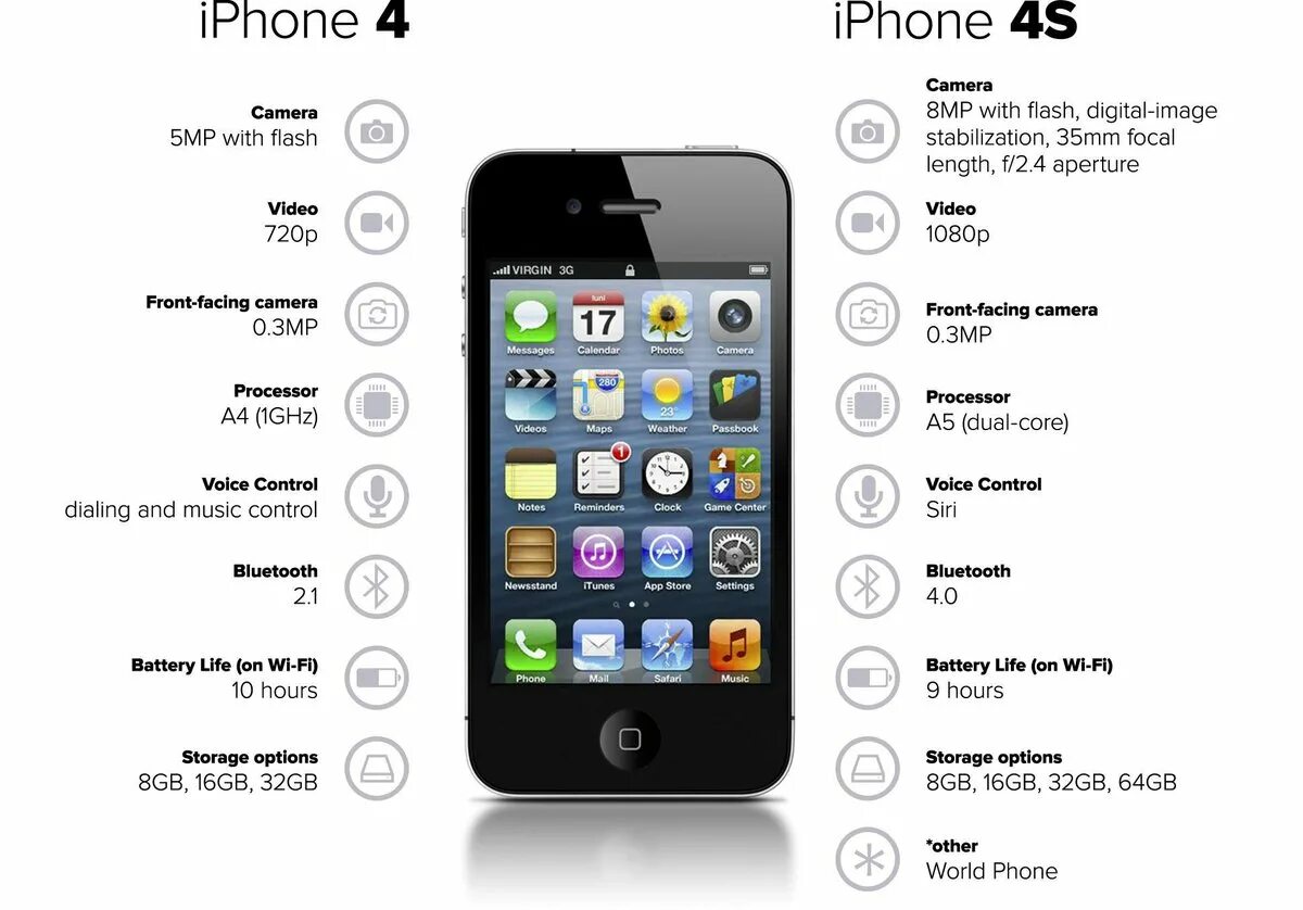 Iphone информация. Айфон 4 и 4s отличия. айфон 4 параметры. iphone 4 и 4s отличия внешние. отличие айфон 4 от 4s.