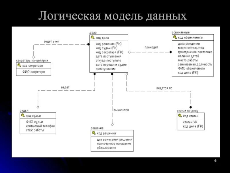 Логическая модель данных БД. Логическая и физическая модель БД. Логическая база данных пример. Логическая модель базы данных школа.