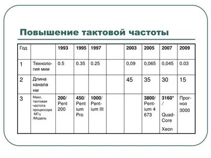 Частота компьютера