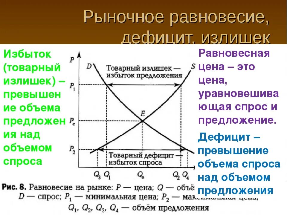 Дефицит какой. График рыночного равновесия. рыночное равновесие. рыночное равновесие излишек и дефицит. график рыночного равновесия спроса и предложения.