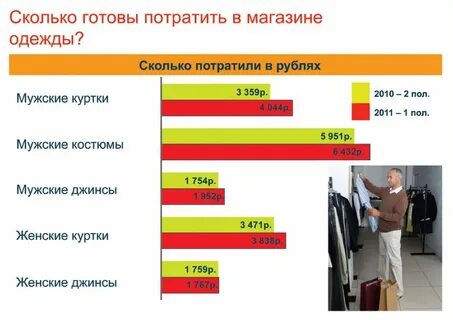 Сколько тратите на одежду в месяц
