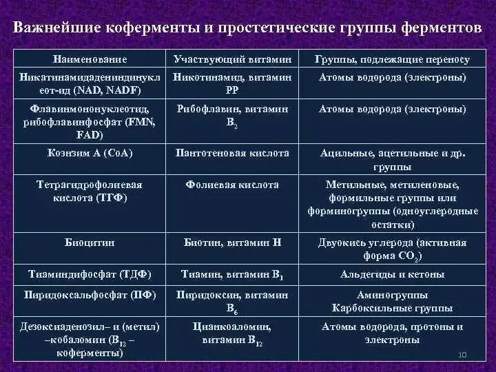 Укажите функцию ферментов. Коферменты витаминов в2 в5. Коферментные функции водорастворимых витаминов. Витамины коферменты для ферментов. Коферменты и простетические группы.