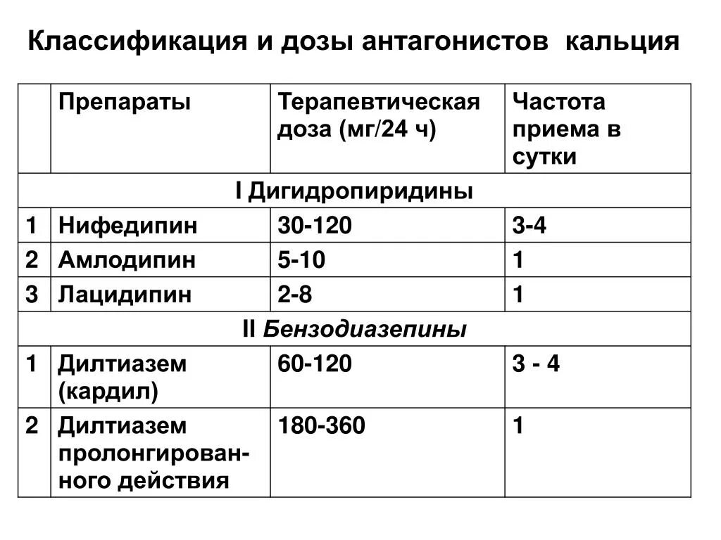 Препараты кальция классификация. Амлодипин максимальная суточная дозировка.