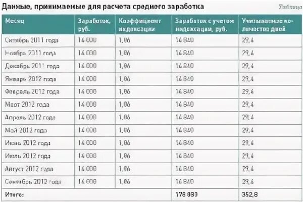 Процент индексации зарплаты