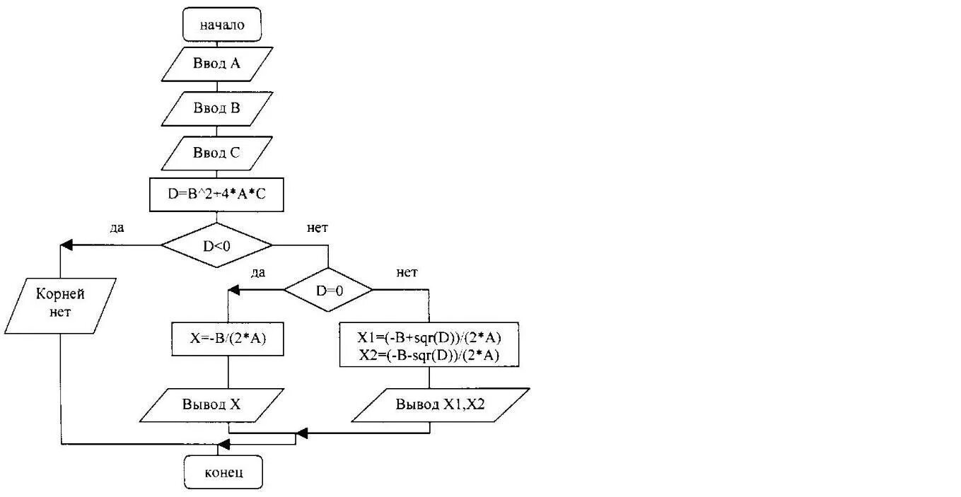 Алгоритм трабба-Прадо-кнута блок схема. Блок схема квадратного уравнения ax2+BX+C. Алгоритм решения квадратного уравнения блок-схема. Правильное оформление блок схемы пример.