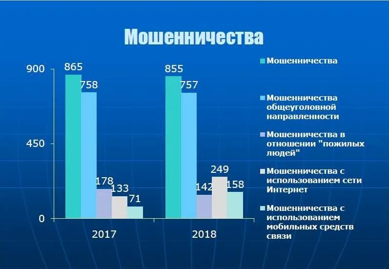 Статистика мошенничества в интернете. Мошенничество статистика 2021. Статистика мошенников в интернете. Статистика интернет мошенничества в России. Рост мошенничества