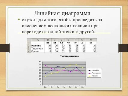 Линейный график применяется когда нужно сравнить