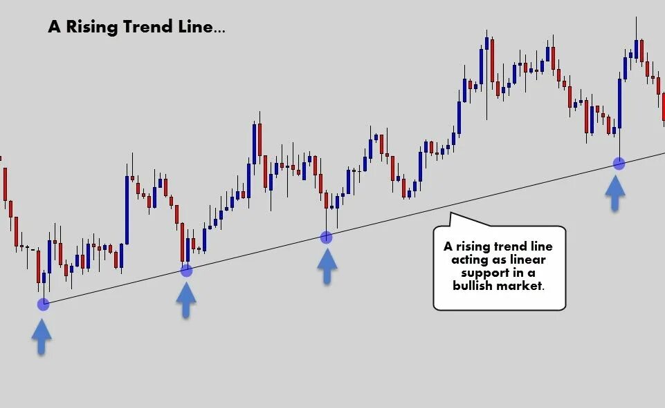 Rising line. Линия тренда. Восходящая трендовая линия. Трендовая линия в трейдинге. Линии тренда в трейдинге.