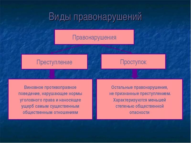 Привести пример трех правонарушения