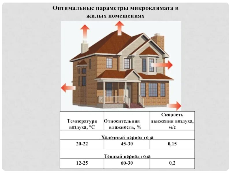 Оптимальные параметры микроклимата. Гигиенические норм ымикроклимата в Дидых домах. Параметры микроклимата в жилых помещениях. Параметры жилого помещения. Жилые помещения это какие