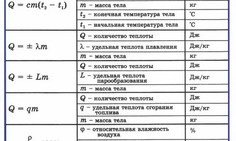 Физика 8 класс все формулы и определения