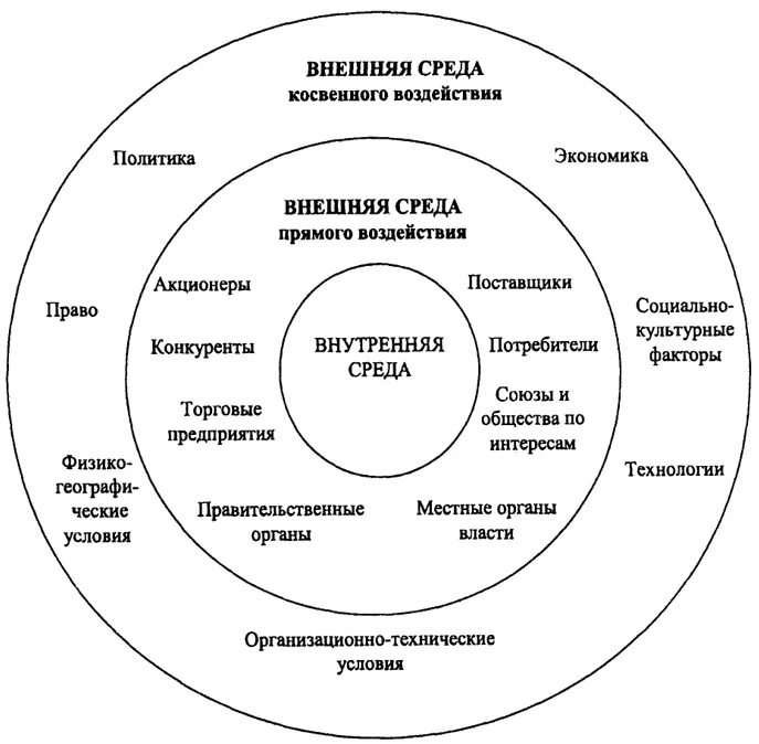 Отношения между ооо. Структура внешней и внутренней среды организации. Внутренняя и внешняя среда организации схема. Внутренняя и внешняя среда организации в менеджменте. Факторы внутренней и внешней внешней среды организации.