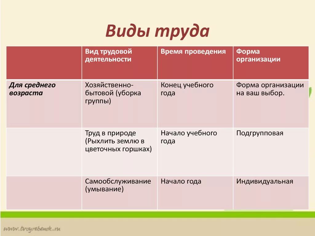 Виды труда таблица. Виды трудовой деятельности. Виды хозяйственно бытового труда. Виды трудово йдеятлеьности. Трудовая деятельность и ее организация