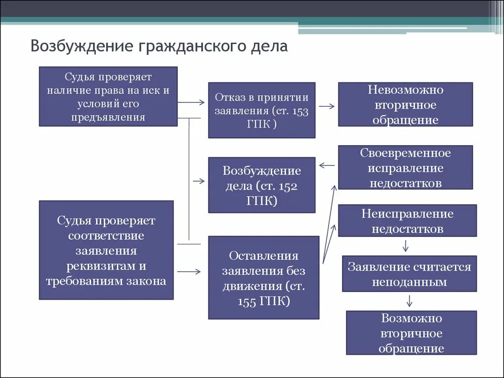 Гпк судебное производство. Возбуждение гражданского дела ГПК В суде первой инстанции. Возбуждение производства по гражданскому делу. Задачи возбуждения гражданского дела. Судебные процедуры в гражданском процессе.