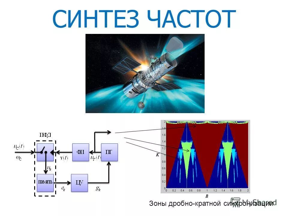 Синтез частот