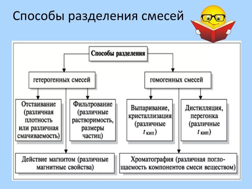 Способы разделения смесей является. Чистые вещества и смеси способы разделения. методы разделения смесей в химии. таблица метод разделения смеси. перечислите методы разделения смесей..