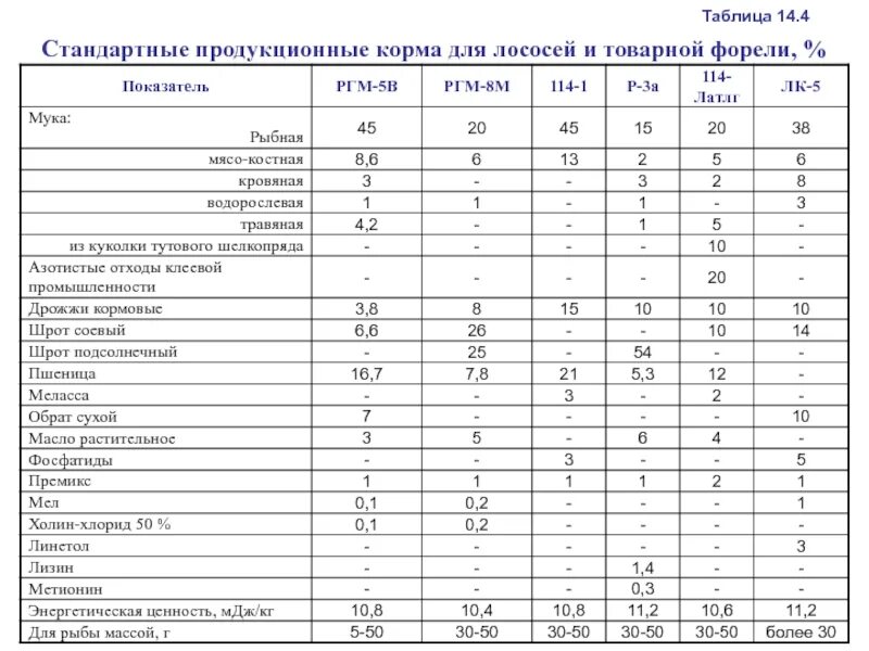 Когда можно рыбу ребенку. Состав корма для форели в процентах. Рецептура корма для рыб. Рецептура корма для форели. Рацион кормления форели.