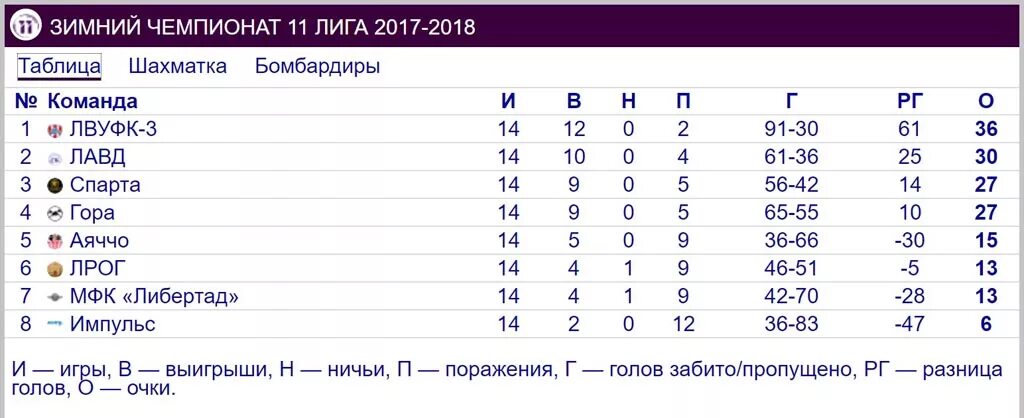 Таблица клубной Лиги 2009. Зимнее первенство Москвы по футболу 2 лига 2008. Радий зимнее первенство 2014 год.