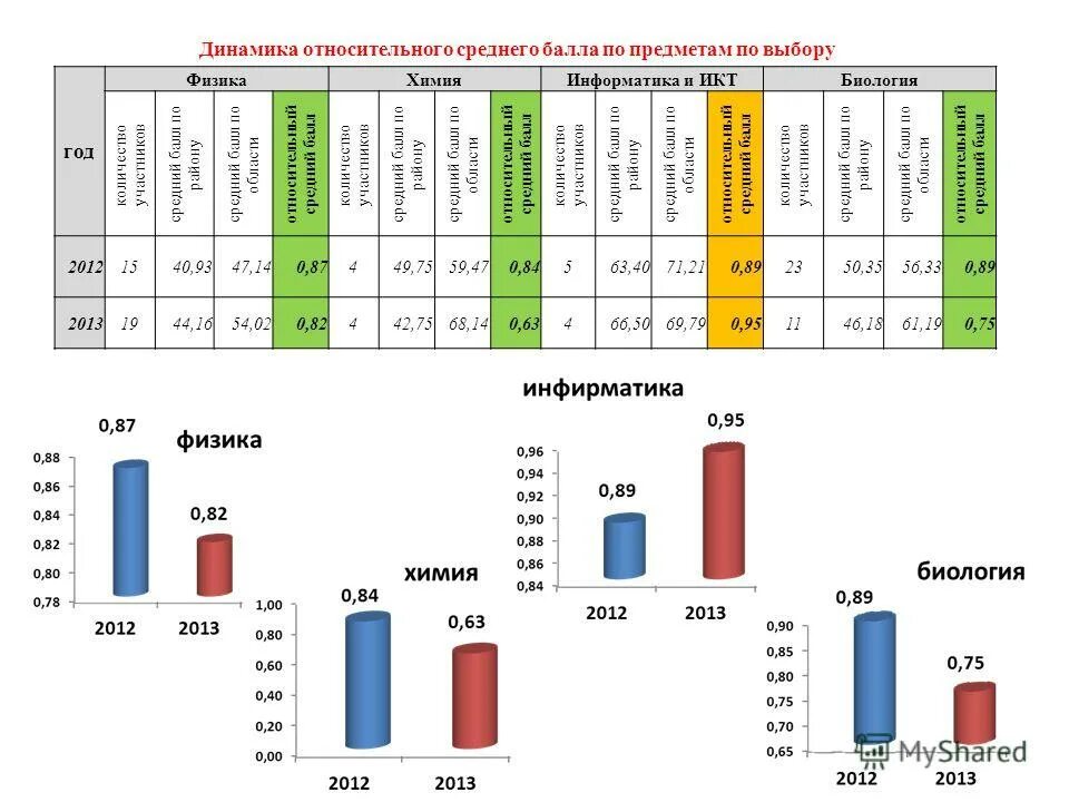 средние баллы колледжи спб