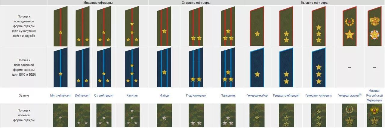 Звания в прокуратуре рф. Погоны и звания сухопутных войск вс РФ. Космические войска звания и погоны. Воинские звания сухопутных войск России с погонами. Погоны офицеров ВКС.