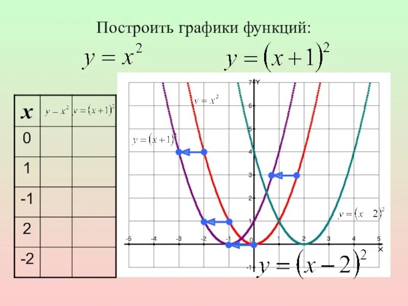 Построй график функции y 9 х. Построение графиков функций. Преобразование Графика квадратичной функции. Преобразование графиков квадратичной функции. Сдвижение Графика функции.