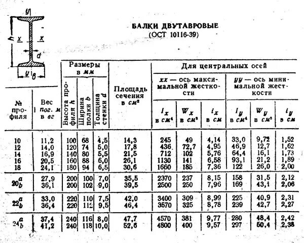 Балка двутавровая 20 б1 таблица. Балка перекрытия швеллер 20. Швеллер двутавровый 20 вес 1 метра. Швеллер двутавровый вес 1 метра. Сколько весит 1 метр двутавра