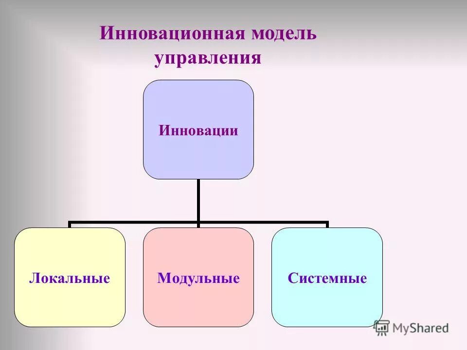 Инновационная модель управления