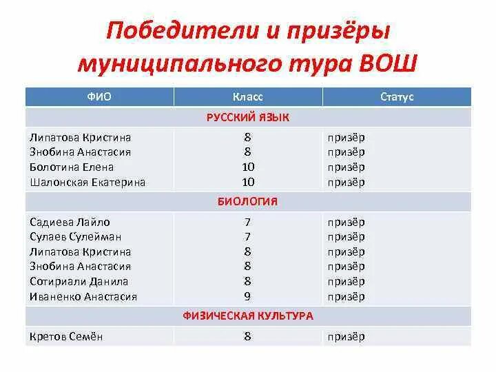 Призер сколько процентов. 2 Тур по Всероссийской Олимпиаде школьников 7 класс русский язык.