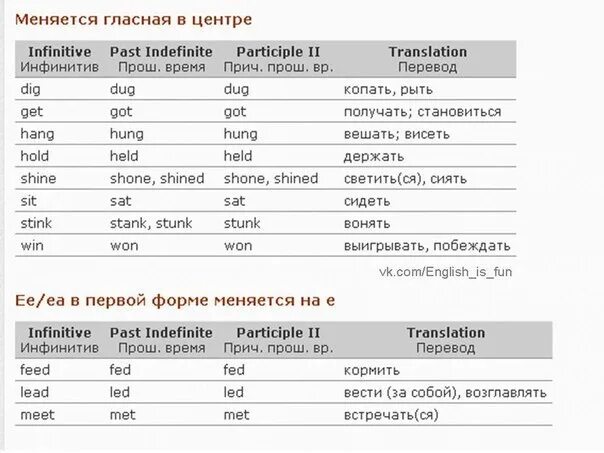 Формы глагола meet в английском. Feed перевод. Неправильные глаголы по группам. Feed Fed 3 форма. Meet перевод.