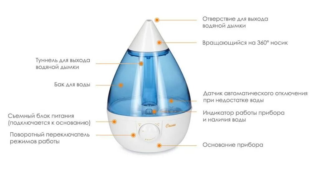 Как правильно выбирать увлажнитель. Увлажнитель воздуха для квартиры. Увлажнитель воздуха в разрезе. Преимущества увлажнителя воздуха.