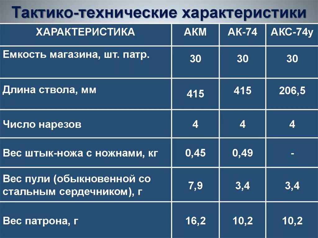 Тактико технических действий. Тактико технические характеристики автомата Калашникова 74. ТТХ автомата Калашникова 5.45. Тактика технической характеристики автомата Калашникова АК-74. Вес автомата акс-74.