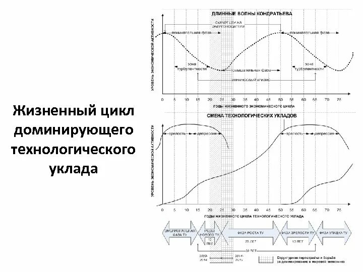 Жизненный цикл технологического уклада включает несколько фаз. Циклы технологических укладов. Циклы технологических укладов. Основные фазы развития технологического уклада. Стадии жизненного цикла технологических укладов.