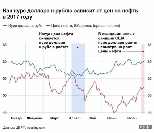 Прогноз рубля рф. От чего зависит рубль в России. Курс валют зависит от. От чего зависит курс доллара к рублю. От чего зависит курс рубля к доллару.