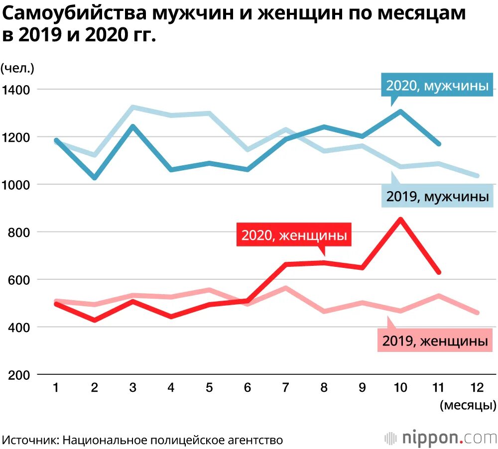 Статистика суицида среди. Статистика суицидов в Японии. Статистика суицидов в России. Статистика самоубийств в России.