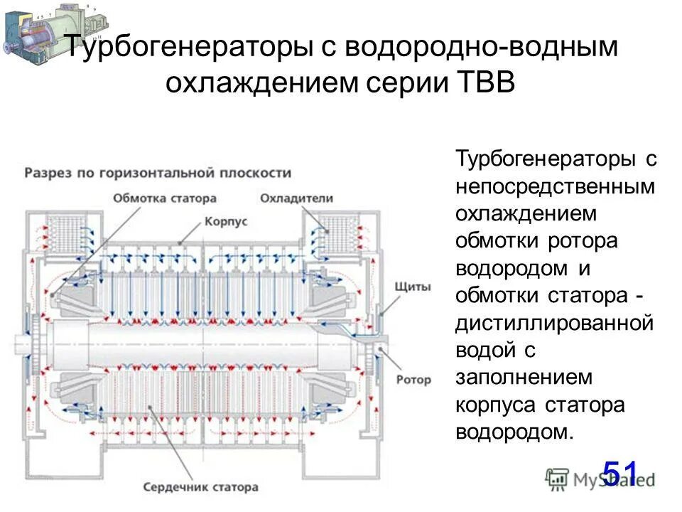 Охлаждение турбогенератора. Водородная система охлаждения турбогенератора. Охлаждение обмотки статора турбогенератора. Водородно водяное охлаждение турбогенератора. Схема соединения обмоток турбогенератора.