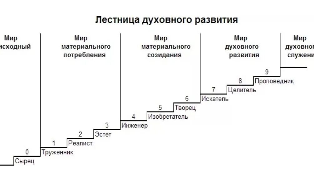 Лестница жизни кратко. Ступени духовного развития человека. Духовные уровни развития человека. Стадии духовного развития человека. Лестница духовного развития человека.