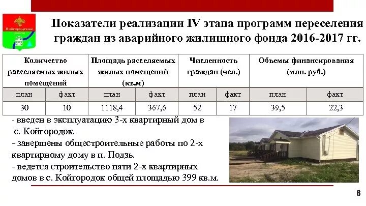 Число реализации 4. Переселение граждан из аварийного жилищного фонда. При переселении граждан из аварийного жилищного фонда. Показатели реализации. Переселенческая программа.