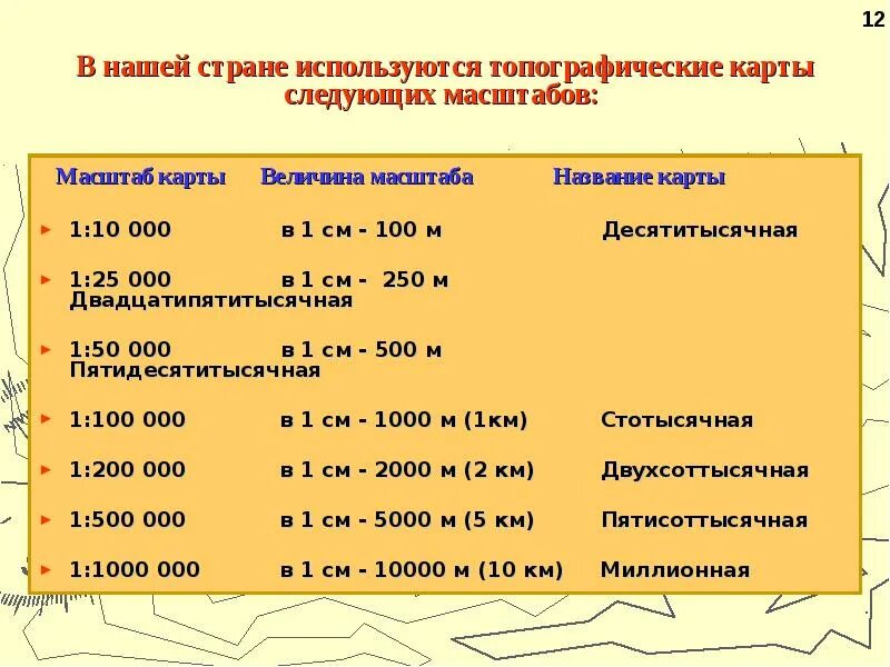 Масштаба и т д. Масштаб карты. Масштабы топографических карт. Величины масштабов топографических карт. Масштабы характерные для топографических карт.