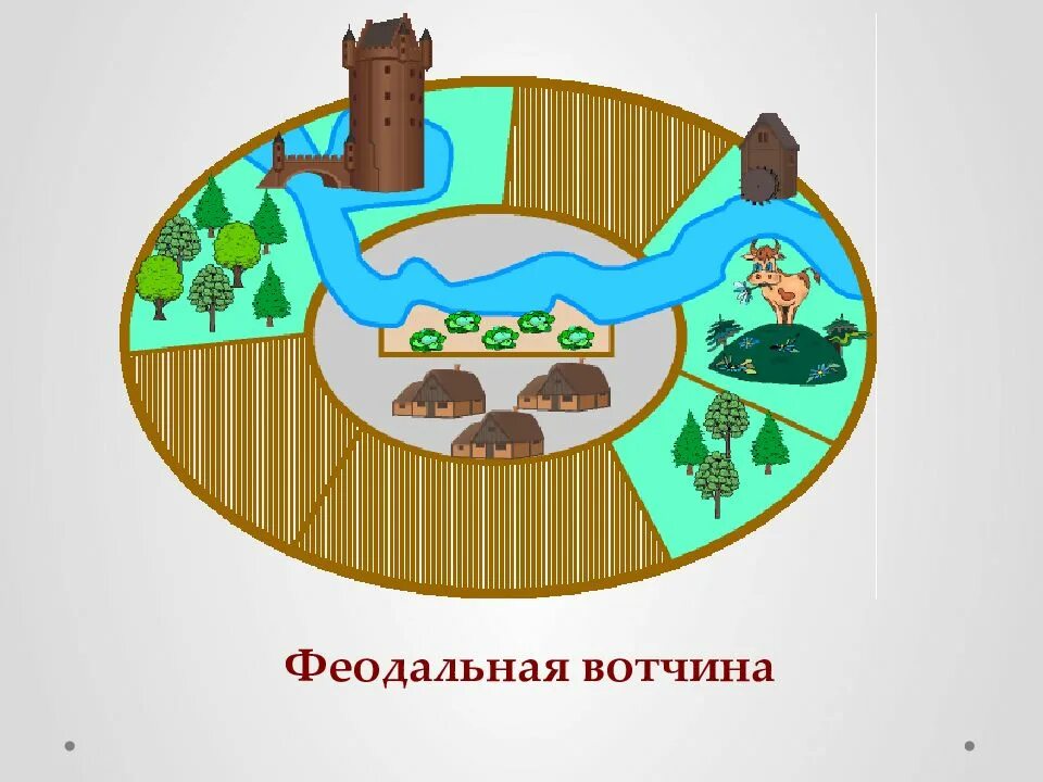 Феод вотчина. План феодального поместья. феодальная вотчина поместье.
