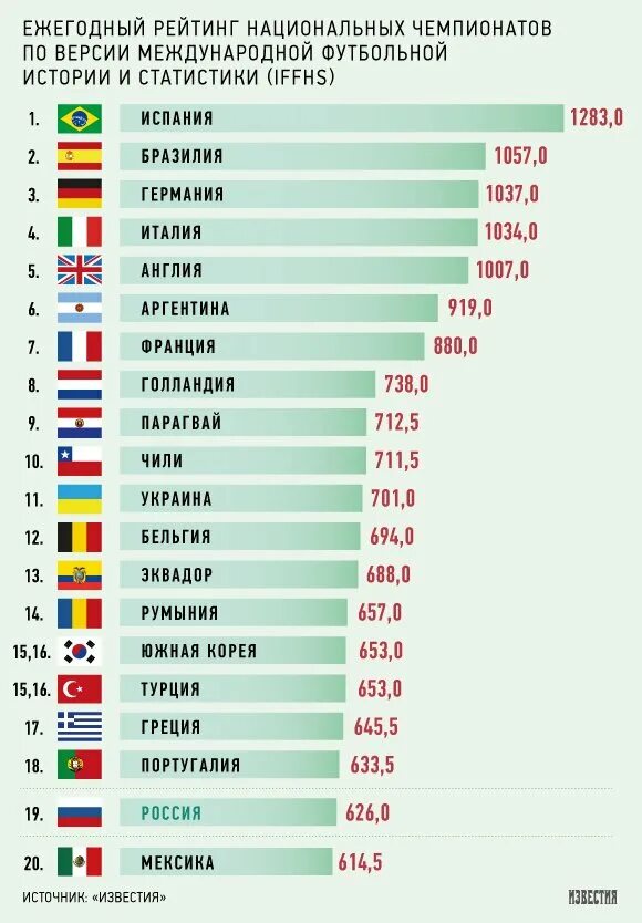 Футбол сколько стран. Рейтинг чемпионатов. Статистика футболиста. Статистика команд по футболу. Статистика стран по футболу.