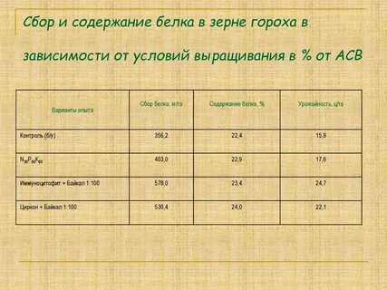 Сколько белка в горохе