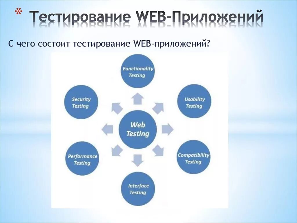 Программа новый тест. Тестирование программы. Тестирование web приложений. Виды тестирования программ. План тестирования веб-приложения.