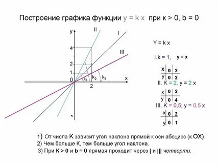 График функции y 7 3x b