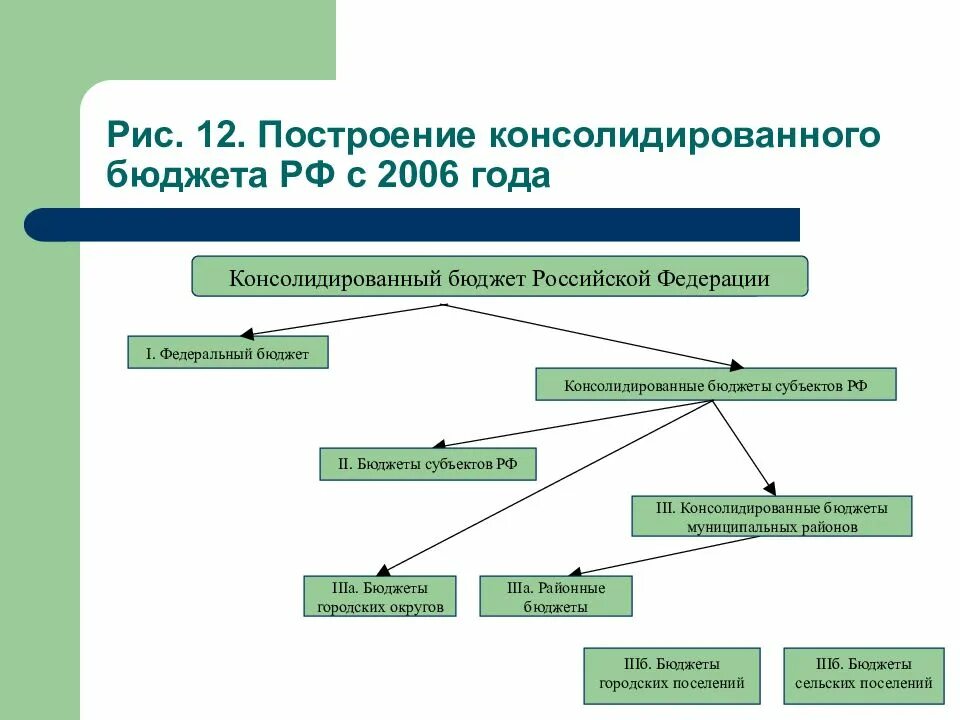 Консолидированный бюджет Ленинградской области схема. Консолидированный бюджет Ленинградской области структура. Консолидированный бюджет схема. Консолидированный бюджет РФ схема. Бюджетное построение рф