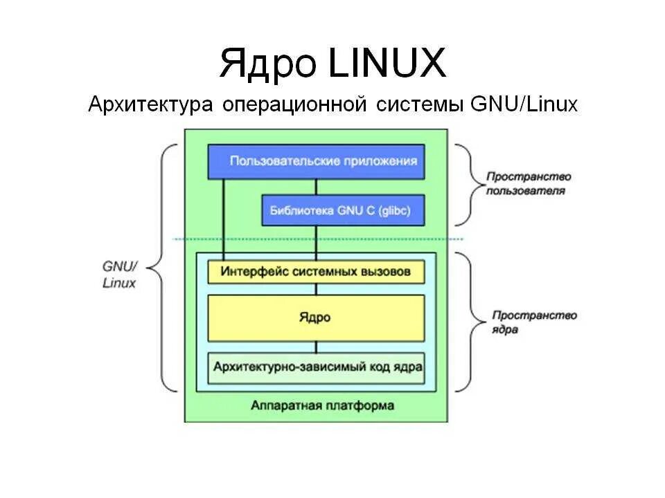 Ядро linux. Структура ядра linux. структура ядра ос linux. ядро операционной системы linux. архитектура unixlinux ос..