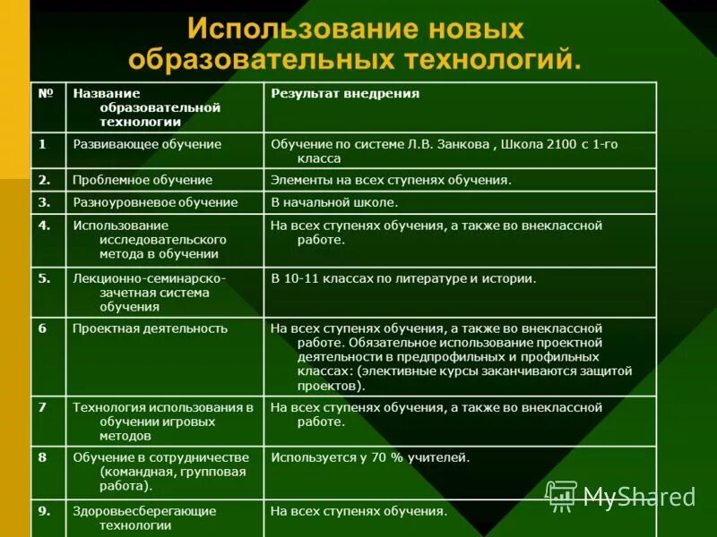 Результаты использования педагогических технологий. Название педагогической технологии. Продуктивное использование новых образовательных технологий. Новые образовательные технологии. Технологии названия.