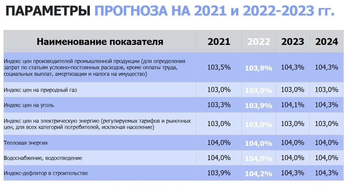 Выплаты пенсионерам с 1 июля 2025. Бюджет тюменской области 2025. тарифы коммунальных услуг с 1 июля 2025 года. тарифы на жкх с 1 июля 2025 года. коммунальные услуги стоимость с 1 июля 2025.